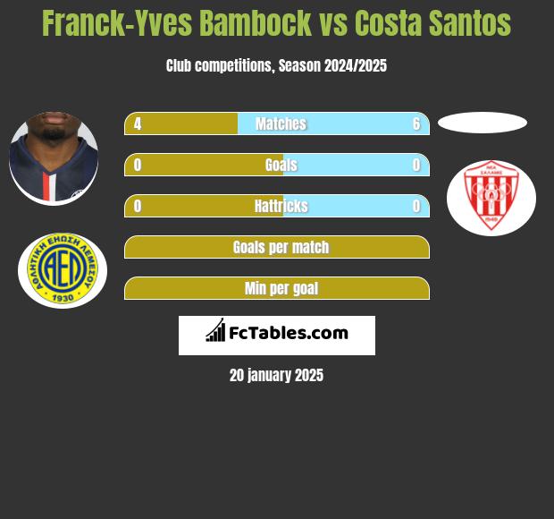 Franck-Yves Bambock vs Costa Santos h2h player stats