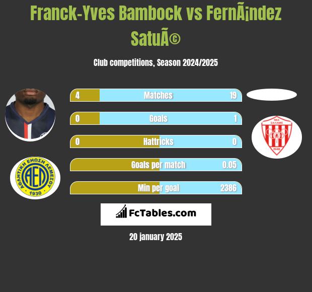 Franck-Yves Bambock vs FernÃ¡ndez SatuÃ© h2h player stats