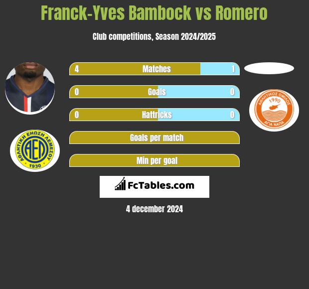 Franck-Yves Bambock vs Romero h2h player stats