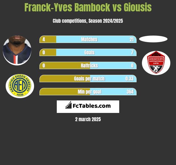 Franck-Yves Bambock vs Giousis h2h player stats