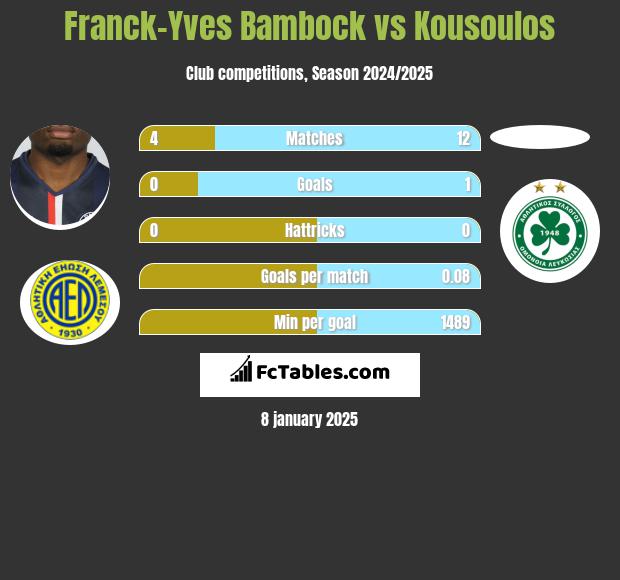 Franck-Yves Bambock vs Kousoulos h2h player stats