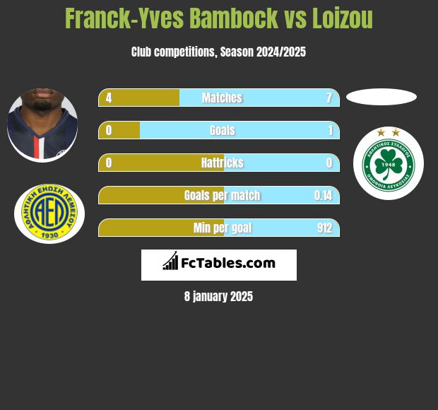 Franck-Yves Bambock vs Loizou h2h player stats