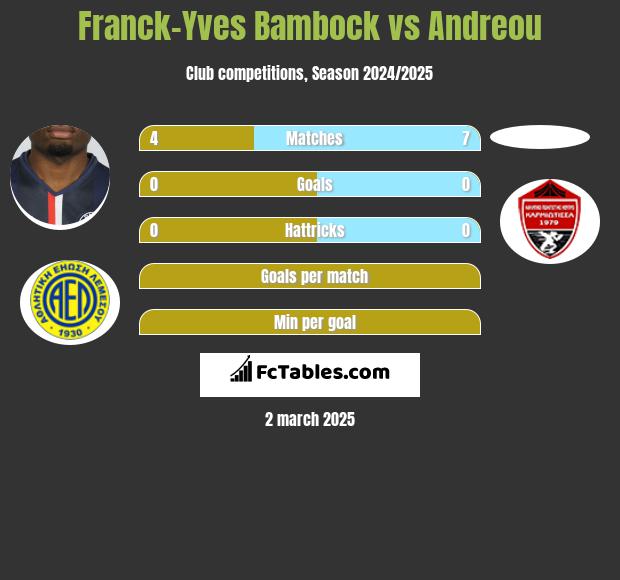 Franck-Yves Bambock vs Andreou h2h player stats