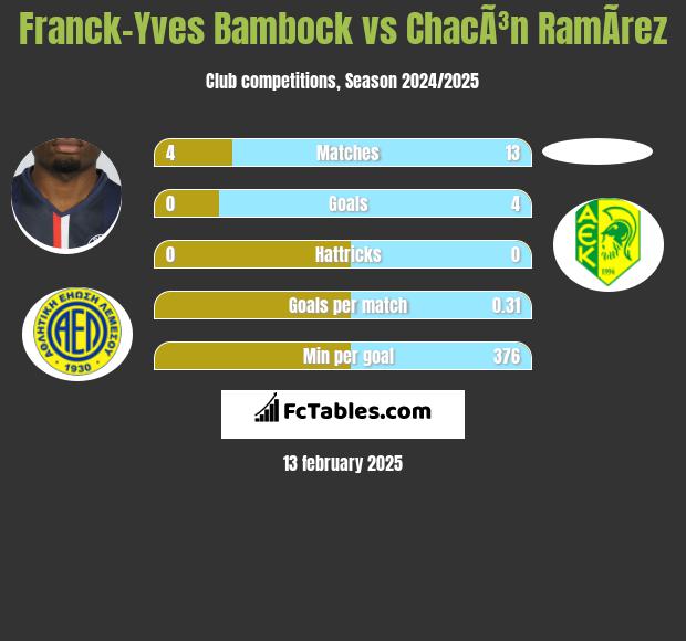 Franck-Yves Bambock vs ChacÃ³n RamÃ­rez h2h player stats