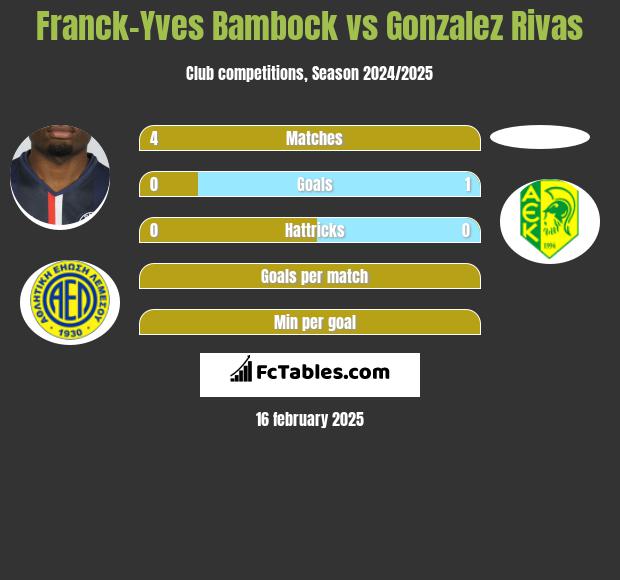 Franck-Yves Bambock vs Gonzalez Rivas h2h player stats