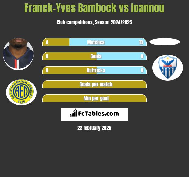 Franck-Yves Bambock vs Ioannou h2h player stats