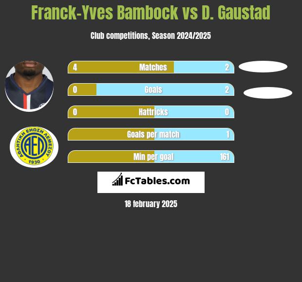 Franck-Yves Bambock vs D. Gaustad h2h player stats