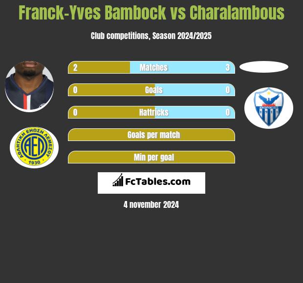 Franck-Yves Bambock vs Charalambous h2h player stats