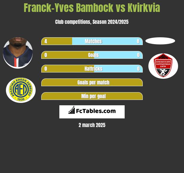 Franck-Yves Bambock vs Kvirkvia h2h player stats