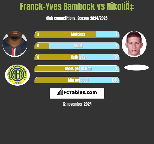 Franck-Yves Bambock vs NikoliÄ‡ h2h player stats