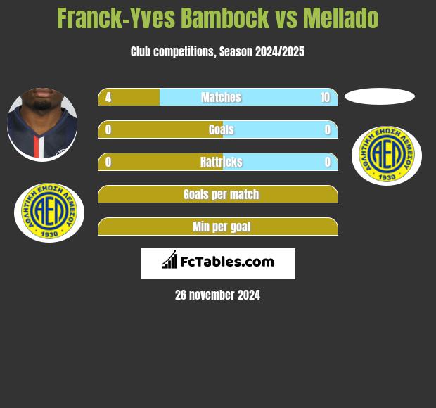 Franck-Yves Bambock vs Mellado h2h player stats