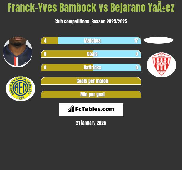 Franck-Yves Bambock vs Bejarano YaÃ±ez h2h player stats