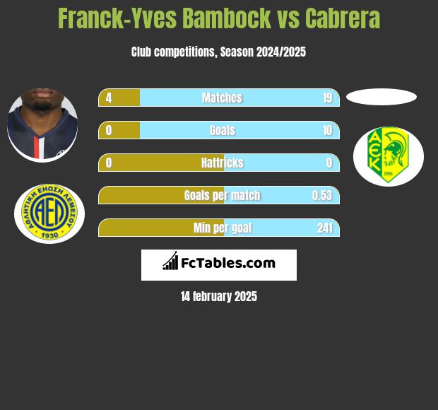 Franck-Yves Bambock vs Cabrera h2h player stats