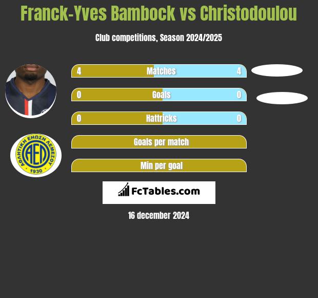 Franck-Yves Bambock vs Christodoulou h2h player stats