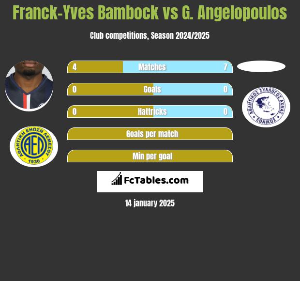 Franck-Yves Bambock vs G. Angelopoulos h2h player stats