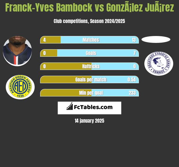 Franck-Yves Bambock vs GonzÃ¡lez JuÃ¡rez h2h player stats