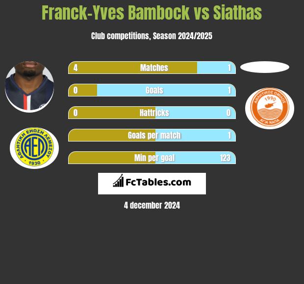 Franck-Yves Bambock vs Siathas h2h player stats