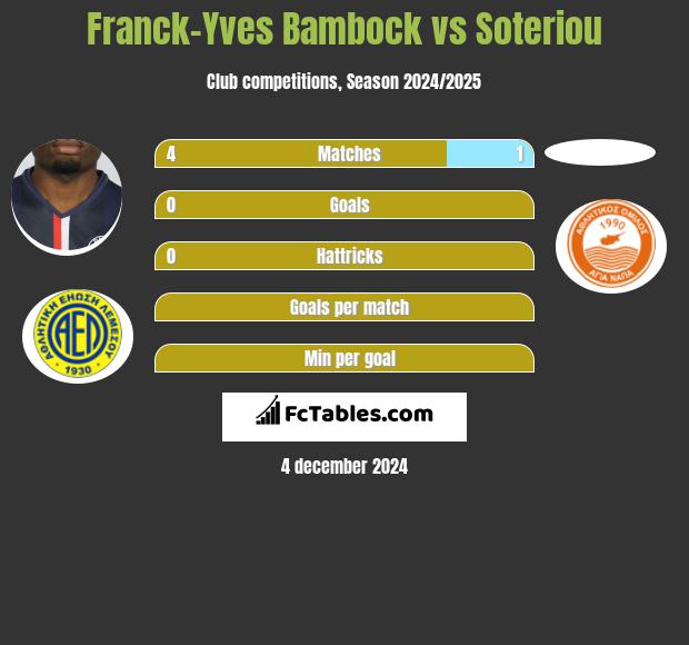 Franck-Yves Bambock vs Soteriou h2h player stats