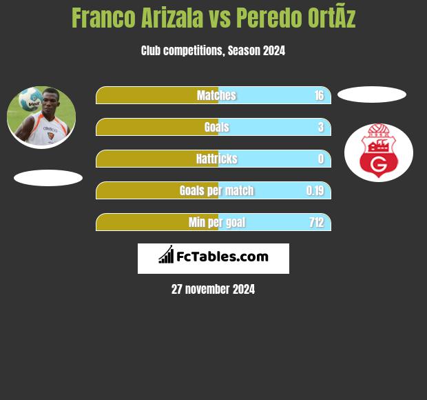 Franco Arizala vs Peredo OrtÃ­z h2h player stats