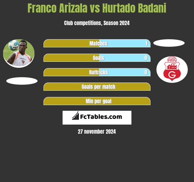 Franco Arizala vs Hurtado Badani h2h player stats