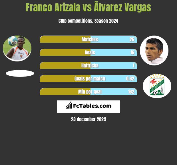 Franco Arizala vs Ãlvarez Vargas h2h player stats