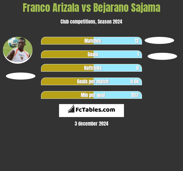 Franco Arizala vs Bejarano Sajama h2h player stats