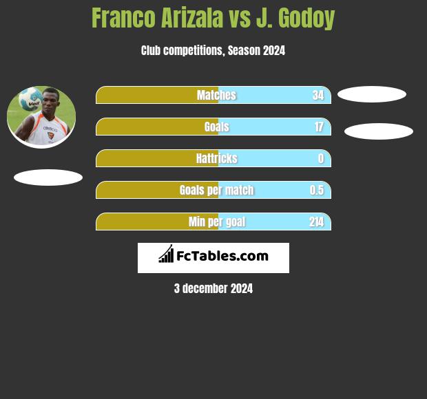 Franco Arizala vs J.  Godoy h2h player stats