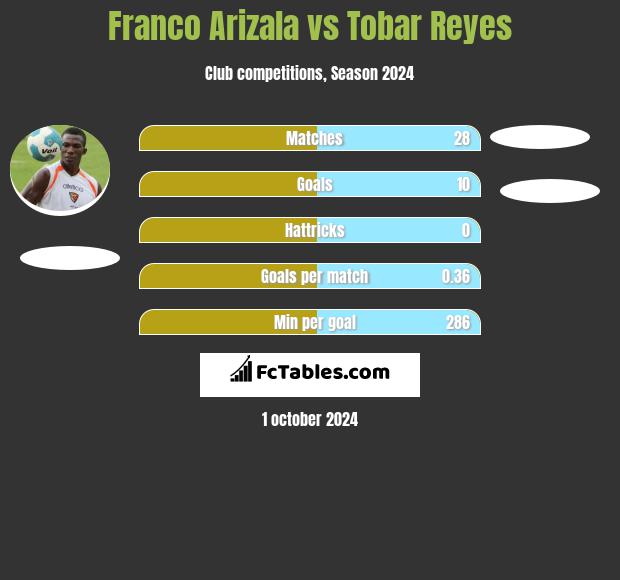 Franco Arizala vs Tobar Reyes h2h player stats