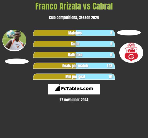 Franco Arizala vs Cabral h2h player stats