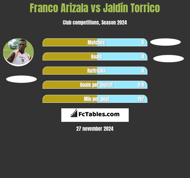 Franco Arizala vs Jaldín Torrico h2h player stats