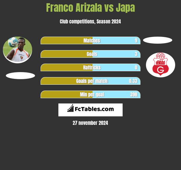 Franco Arizala vs Japa h2h player stats