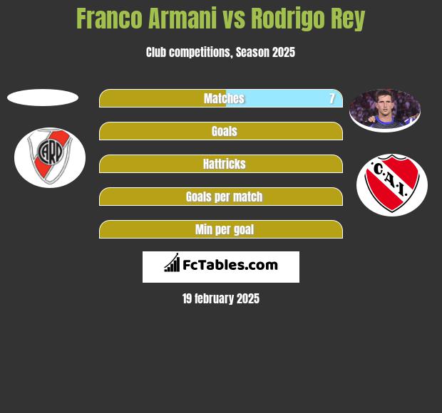 Franco Armani vs Rodrigo Rey h2h player stats