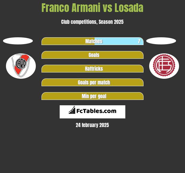 Franco Armani vs Losada h2h player stats