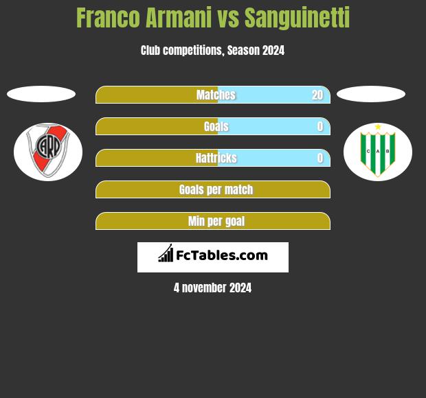 Franco Armani vs Sanguinetti h2h player stats