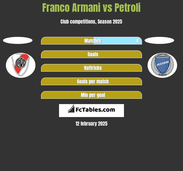 Franco Armani vs Petroli h2h player stats