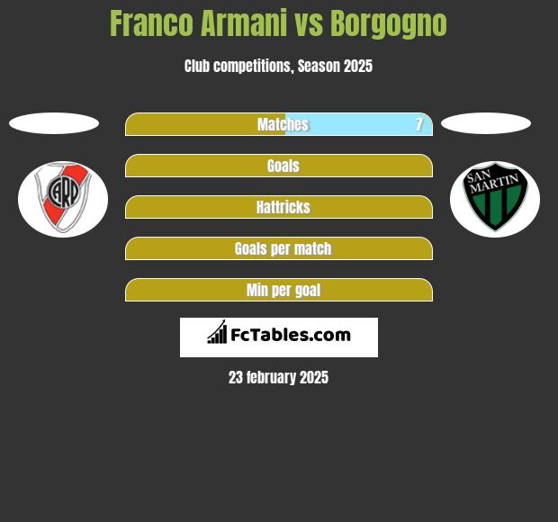 Franco Armani vs Borgogno h2h player stats