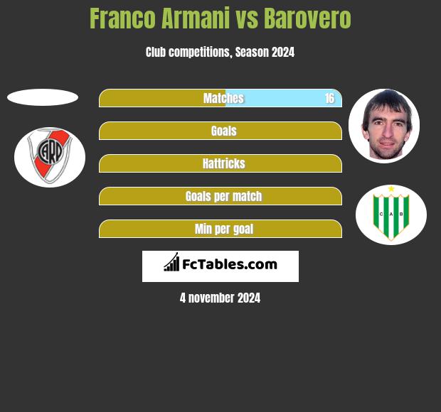 Franco Armani vs Barovero h2h player stats