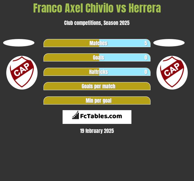 Franco Axel Chivilo vs Herrera h2h player stats