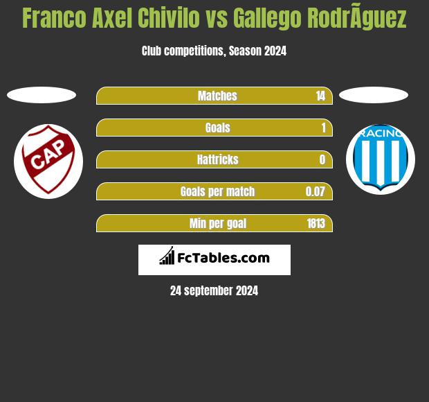 Franco Axel Chivilo vs Gallego RodrÃ­guez h2h player stats