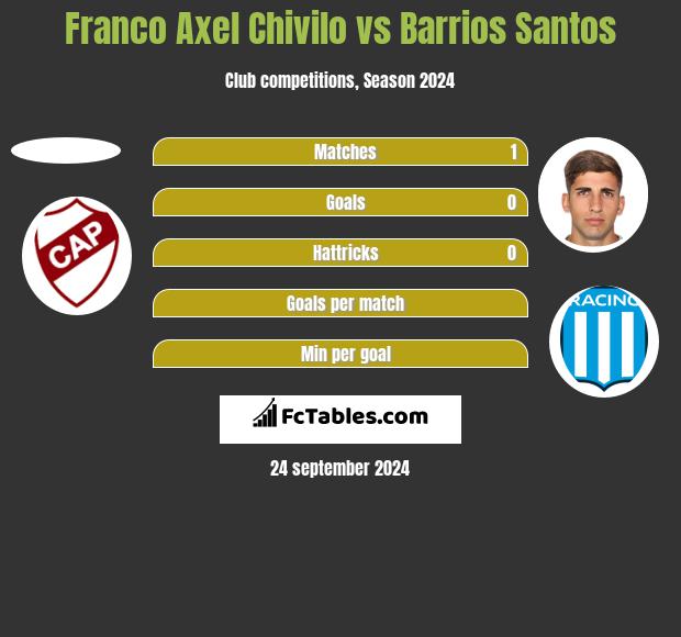 Franco Axel Chivilo vs Barrios Santos h2h player stats