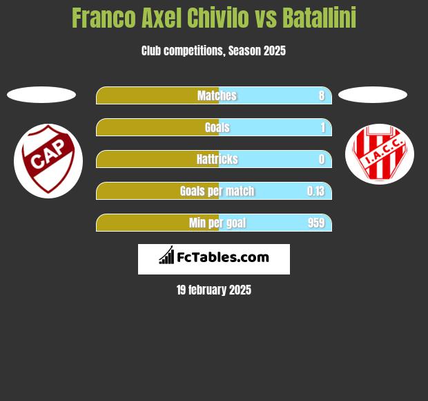 Franco Axel Chivilo vs Batallini h2h player stats