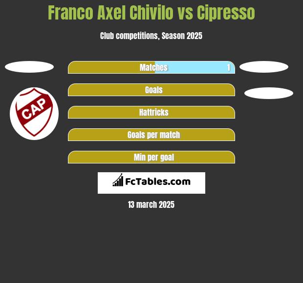 Franco Axel Chivilo vs Cipresso h2h player stats