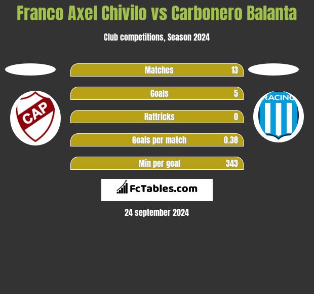 Franco Axel Chivilo vs Carbonero Balanta h2h player stats