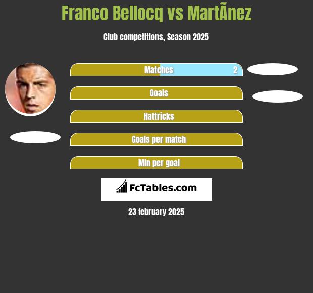 Franco Bellocq vs MartÃ­nez h2h player stats