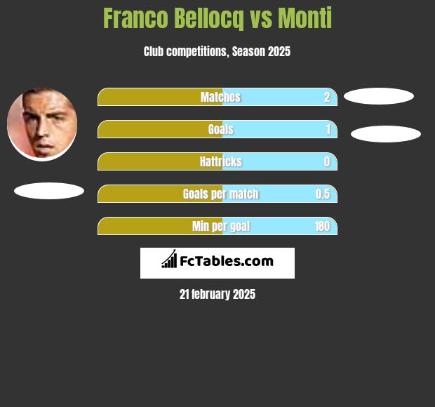 Franco Bellocq vs Monti h2h player stats