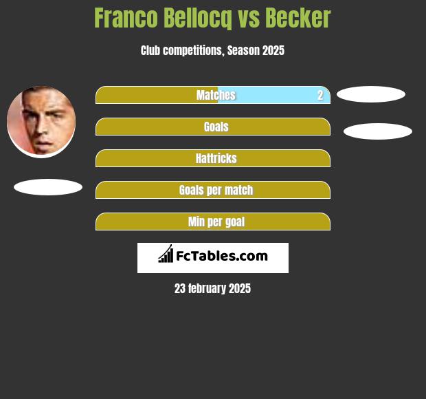 Franco Bellocq vs Becker h2h player stats