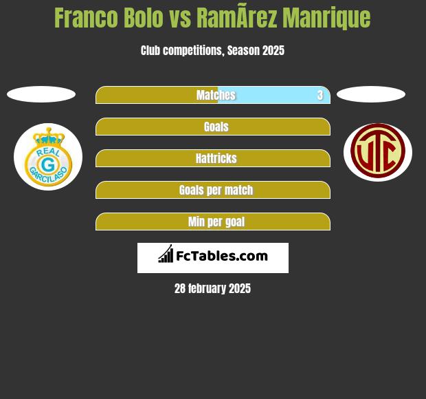 Franco Bolo vs RamÃ­rez Manrique h2h player stats