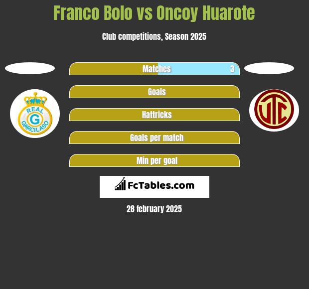 Franco Bolo vs Oncoy Huarote h2h player stats