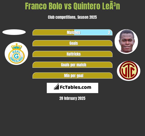 Franco Bolo vs Quintero LeÃ³n h2h player stats