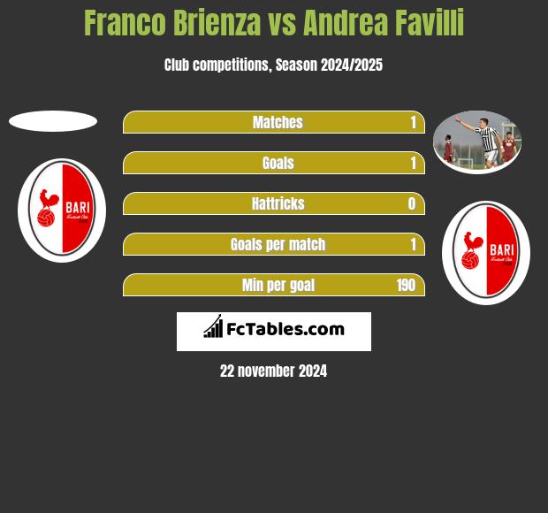 Franco Brienza vs Andrea Favilli h2h player stats